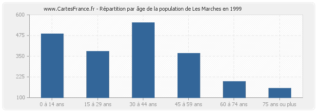 Répartition par âge de la population de Les Marches en 1999